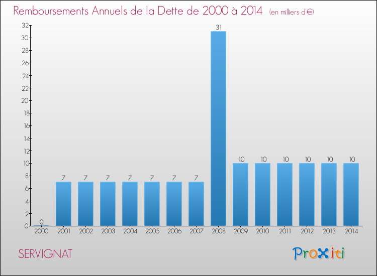 Evolution de l'annuité de la dette pour la commune de SERVIGNAT de 2000 à 2014 Annuités de la dette pour SERVIGNAT de 2000 à 2014
