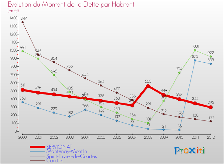 Evolution de la dette par habitant pour la commune de SERVIGNAT et les communes proches de 2000 à 2012 Comparaison de la dette par habitant pour SERVIGNAT et les communes voisines de 2000 à 2012