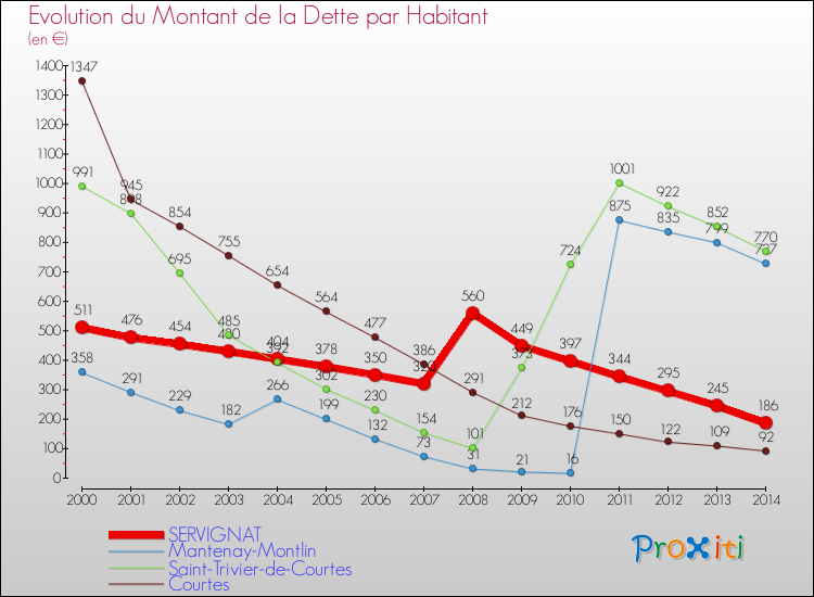 Evolution de la dette par habitant pour la commune de SERVIGNAT et les communes proches de 2000 à 2014 Comparaison de la dette par habitant pour SERVIGNAT et les communes voisines de 2000 à 2014