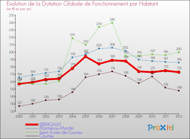 Evolution et montant de la dotation globale de fonctionnement par Habitant pour SERVIGNAT et les communes proches Comparaison des dotations globales de fonctionnement par habitant pour SERVIGNAT et les communes voisines