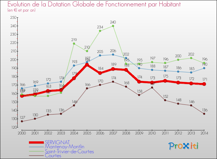 Evolution et montant de la dotation globale de fonctionnement par Habitant pour SERVIGNAT et les communes proches de 2000 à 2014. Comparaison des dotations globales de fonctionnement par habitant pour SERVIGNAT et les communes voisines de 2000 à 2014.