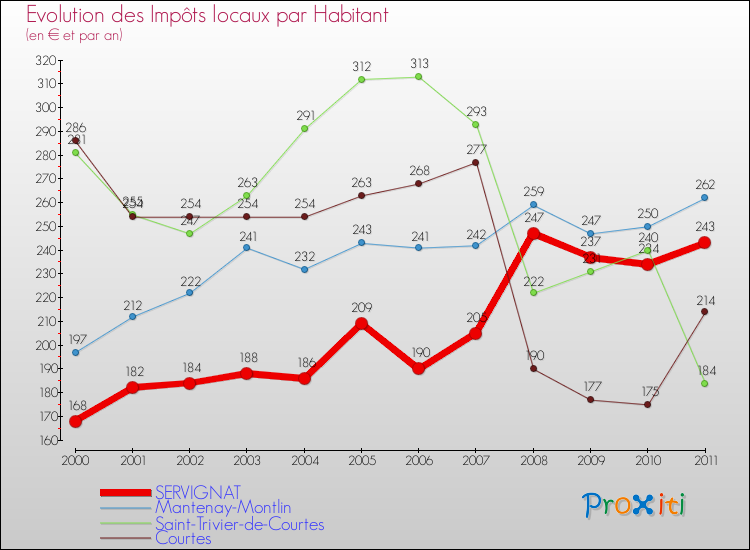 Evolution et montant des impôts locaux par Habitant pour SERVIGNAT et les communes proches Comparaison des impôts locaux par habitant pour SERVIGNAT et les communes voisines