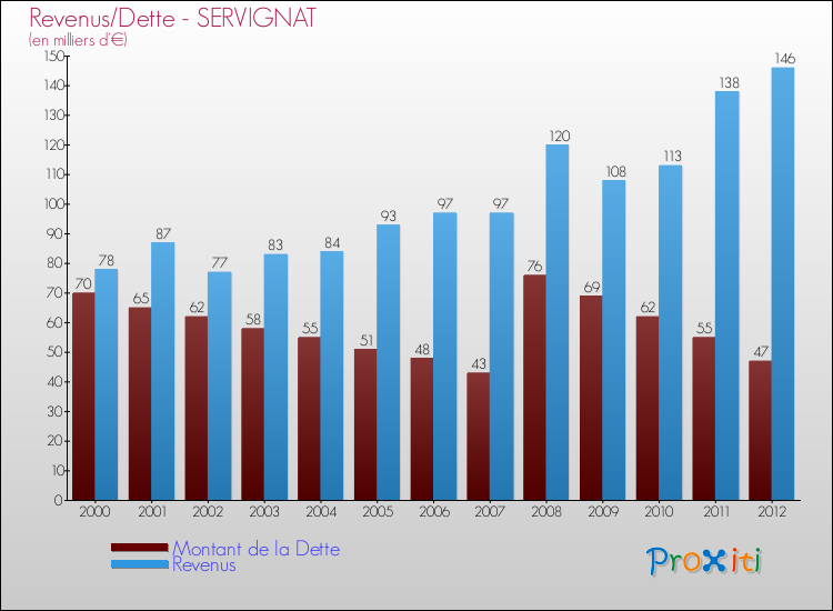 Evolution comparée de la dette et des revenus pour la commune de SERVIGNAT de 2000 à 2012 Comparaison de la dette et des revenus pour SERVIGNAT de 2000 à 2012