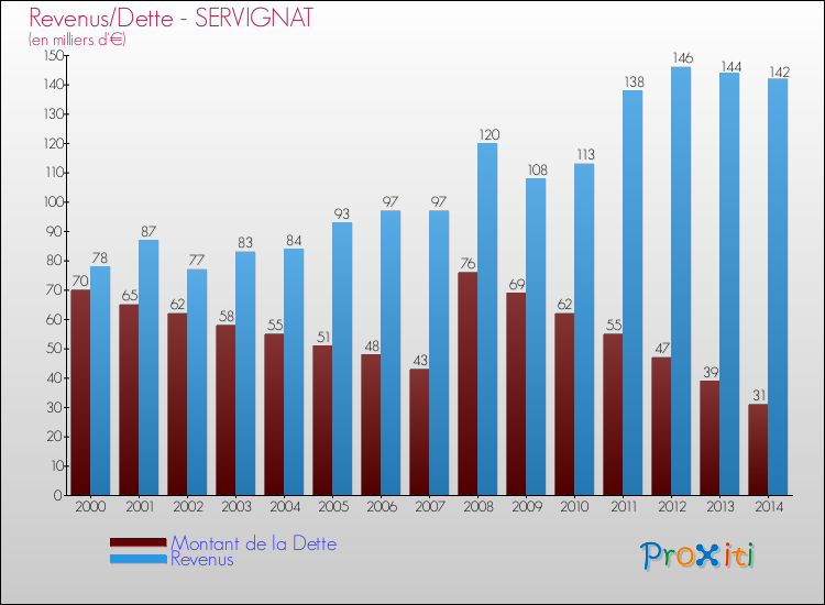 Evolution comparée de la dette et des revenus pour la commune de SERVIGNAT de 2000 à 2014 Comparaison de la dette et des revenus pour SERVIGNAT de 2000 à 2014