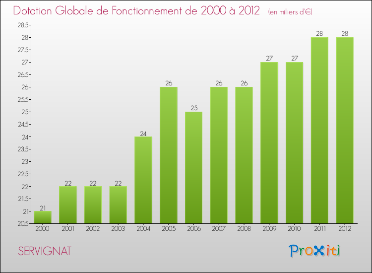 Evolution du montant de la Dotation Globale de Fonctionnement pour la commune de SERVIGNAT de 2000 à 2012 Evolution du montant de la Dotation Globale de Fonctionnement pour SERVIGNAT de 2000 à 2012