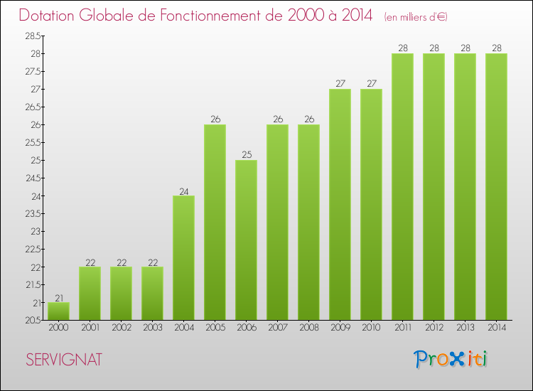Evolution du montant de la Dotation Globale de Fonctionnement pour la commune de SERVIGNAT de 2000 à 2014 Evolution du montant de la Dotation Globale de Fonctionnement pour SERVIGNAT de 2000 à 2014