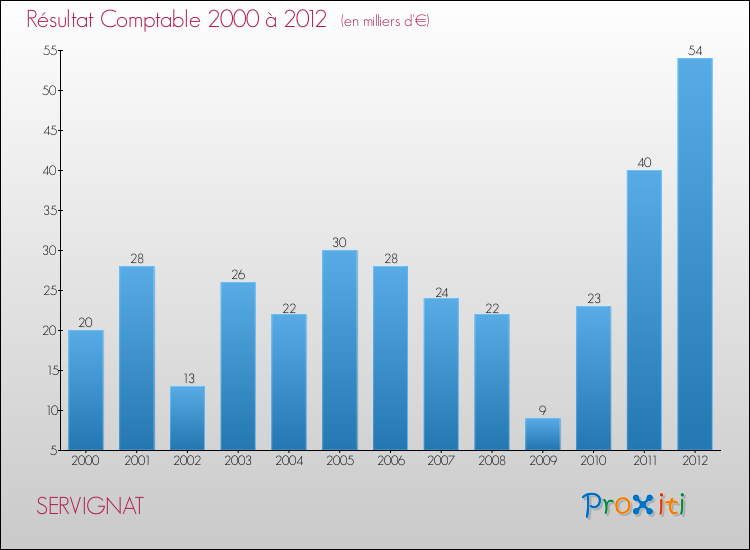 Evolution du résultat comptable pour la commune de SERVIGNAT de 2000 à 2012 Evolution du résultat comptable pour SERVIGNAT de 2000 à 2012