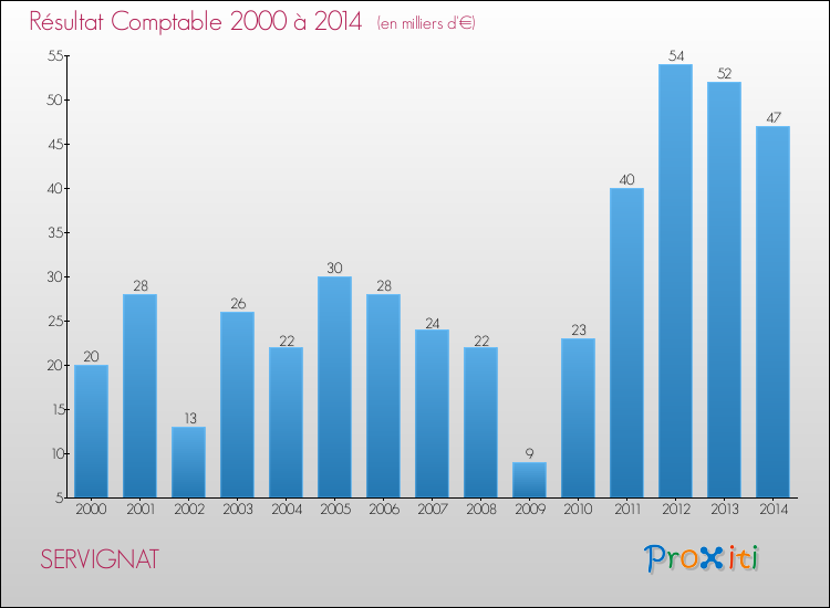 Evolution du résultat comptable pour la commune de SERVIGNAT de 2000 à 2014 Evolution du résultat comptable pour SERVIGNAT de 2000 à 2014