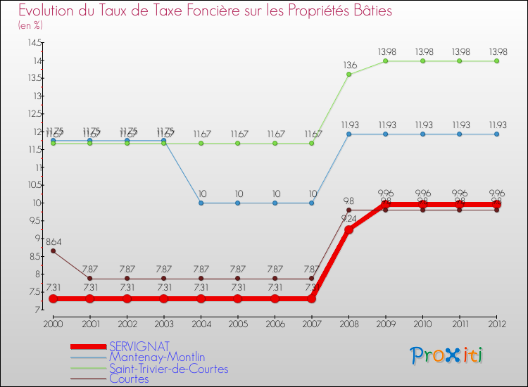 Evolution du taux de la taxe foncière sur le bati pour SERVIGNAT et les communes proches de 2000 à 2012 Comparaison des taux de taxe foncière sur le bati pour SERVIGNAT et les communes voisines de 2000 à 2012