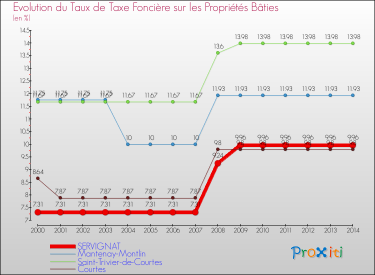 Evolution du taux de la taxe foncière sur le bati pour SERVIGNAT et les communes proches de 2000 à 2014 Comparaison des taux de taxe foncière sur le bati pour SERVIGNAT et les communes voisines de 2000 à 2014