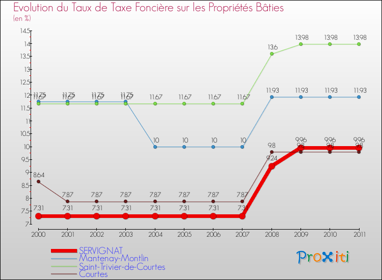 Evolution du taux de la taxe foncière sur le bati pour SERVIGNAT et les communes proches Comparaison des taux de taxe foncière sur le bati pour SERVIGNAT et les communes voisines
