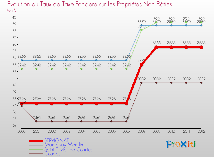 Evolution du taux de la taxe foncière sur les immeubles et terrains non batis pour SERVIGNAT et les communes proches de 2000 à 2012 Comparaison des taux de la taxe foncière sur les immeubles et terrains non batis pour SERVIGNAT et les communes voisines de 2000 à 2012