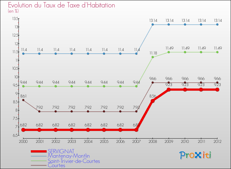 Evolution du taux de la taxe d'habitation pour SERVIGNAT et les communes proches Comparaison des taux de la taxe d'habitation pour SERVIGNAT et les communes voisines
