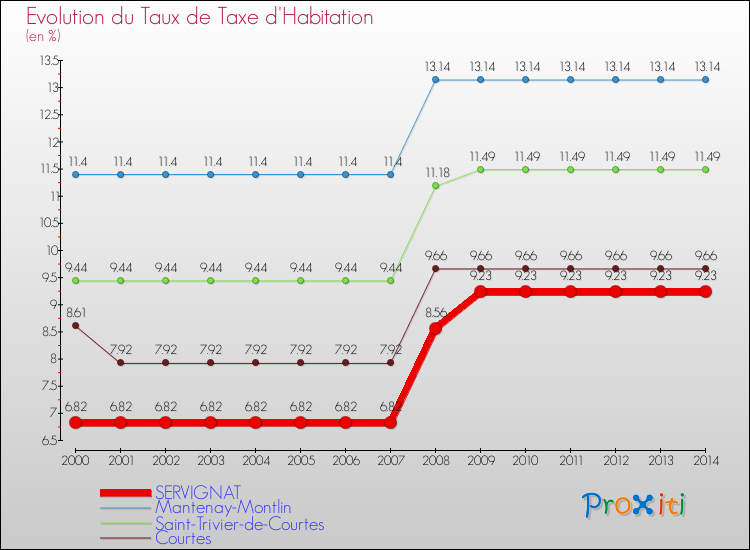 Evolution du taux de la taxe d'habitation pour SERVIGNAT et les communes proches de 2000 à 2014 Comparaison des taux de la taxe d'habitation pour SERVIGNAT et les communes voisines de 2000 à 2014