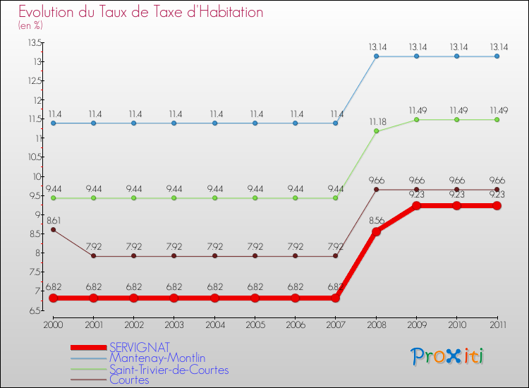 Evolution du taux de la taxe d'habitation pour SERVIGNAT et les communes proches Comparaison des taux de la taxe d'habitation pour SERVIGNAT et les communes voisines