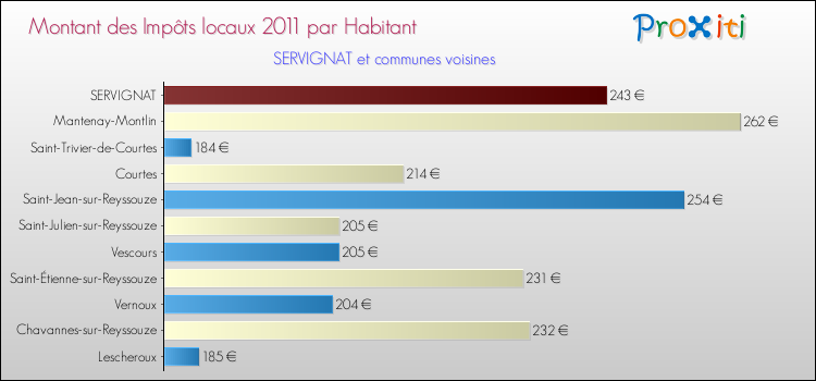 Montant des impôts locaux par Habitant pour SERVIGNAT et les communes proches Comparaison des impôts locaux par habitant pour SERVIGNAT et les communes voisines