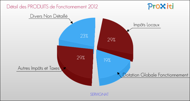 Décomposition du Budget de Fonctionnement 2012 de la commune de SERVIGNAT Budget de Fonctionnement 2012 pour la commune de SERVIGNAT