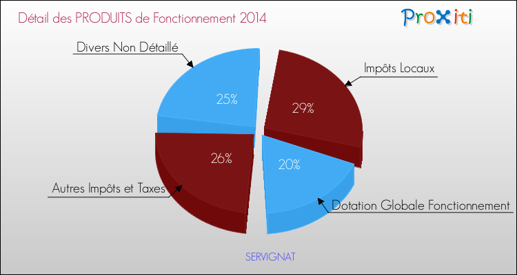 Décomposition du Budget de Fonctionnement 2014 de la commune de SERVIGNAT Budget de Fonctionnement 2014 pour la commune de SERVIGNAT