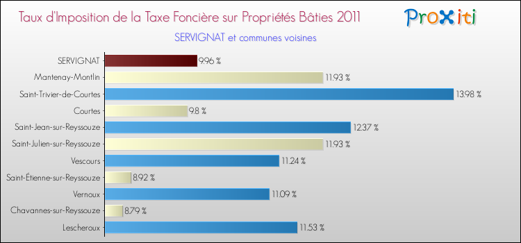 Taux d'imposition de la taxe foncière sur le bati 2011 pour SERVIGNAT et les communes proches Comparaison des taux d'imposition de la taxe foncière sur le bati 2011 pour SERVIGNAT et les communes voisines
