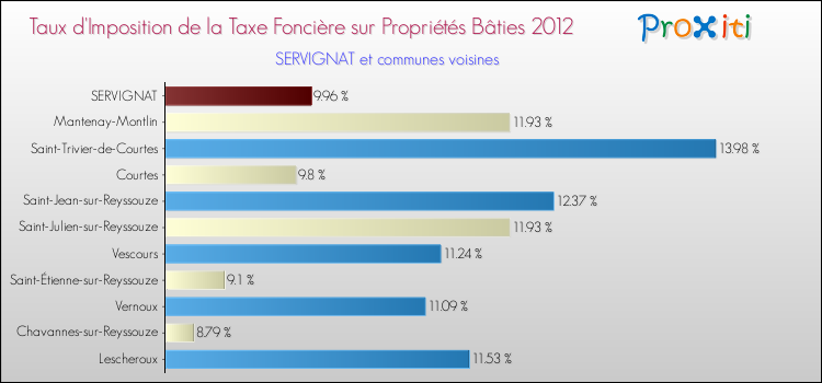 Taux d'imposition de la taxe foncière sur le bati 2012 pour SERVIGNAT et les communes proches Comparaison des taux d'imposition de la taxe foncière sur le bati 2012 pour SERVIGNAT et les communes voisines