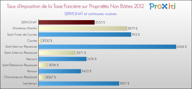 Taux d'imposition de la taxe foncière sur les immeubles et terrains non batis 2012 pour SERVIGNAT et les communes proches Comparaison des taux d'imposition de la taxe foncière sur les immeubles et terrains non batis 2012 pour SERVIGNAT et les communes voisines