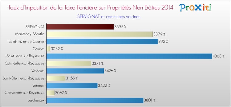 Taux d'imposition de la taxe foncière sur les immeubles et terrains non batis 2014 pour SERVIGNAT et les communes proches Comparaison des taux d'imposition de la taxe foncière sur les immeubles et terrains non batis 2014 pour SERVIGNAT et les communes voisines