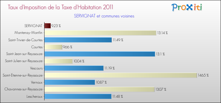 Taux d'imposition de la taxe d'habitation 2011 pour SERVIGNAT et les communes proches Comparaison des taux d'imposition de la taxe d'habitation 2011 pour SERVIGNAT et les communes voisines