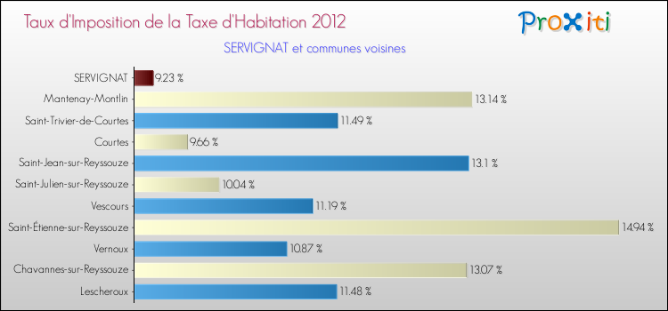 Taux d'imposition de la taxe d'habitation 2012 pour SERVIGNAT et les communes proches Comparaison des taux d'imposition de la taxe d'habitation 2012 pour SERVIGNAT et les communes voisines