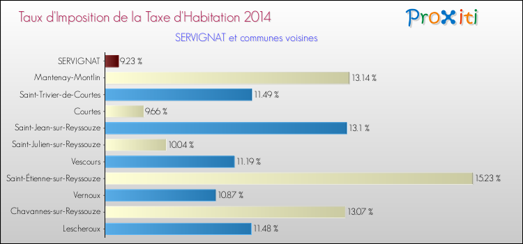 Taux d'imposition de la taxe d'habitation 2014 pour SERVIGNAT et les communes proches Comparaison des taux d'imposition de la taxe d'habitation 2014 pour SERVIGNAT et les communes voisines
