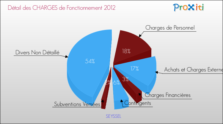 Décomposition des Charges de Fonctionnement 2012 de la commune de SEYSSEL Charges de Fonctionnement 2012 pour la commune de SEYSSEL