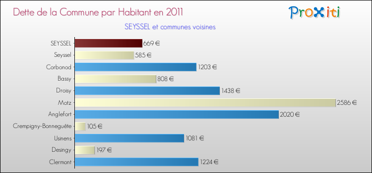Dette par habitant de la commune en 2011 pour SEYSSEL et les communes proches Comparaison de la dette par habitant de la commune en 2011 pour SEYSSEL et les communes voisines
