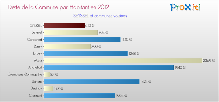 Dette par habitant de la commune en 2012 pour SEYSSEL et les communes proches Comparaison de la dette par habitant de la commune en 2012 pour SEYSSEL et les communes voisines