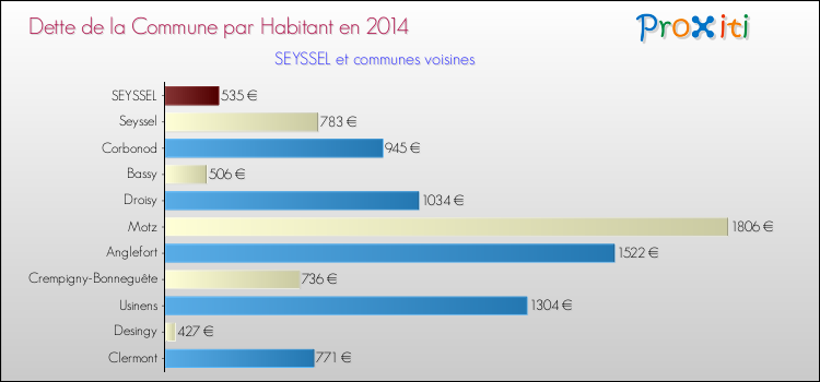 Dette par habitant de la commune en 2014 pour SEYSSEL et les communes proches Comparaison de la dette par habitant de la commune en 2014 pour SEYSSEL et les communes voisines