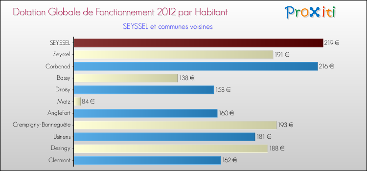 Montant des dotations globales de fonctionnement DGF par Habitant pour SEYSSEL et les communes proches Comparaison des des dotations globales de fonctionnement DGF par habitant pour SEYSSEL et les communes voisines