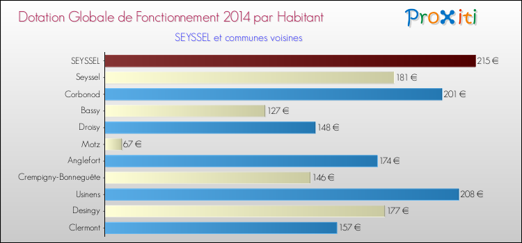 Montant des dotations globales de fonctionnement DGF par Habitant pour SEYSSEL et les communes proches en 2014. Comparaison des des dotations globales de fonctionnement DGF par habitant pour SEYSSEL et les communes voisines en 2014.