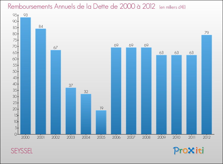 Evolution de l'annuité de la dette pour la commune de SEYSSEL de 2000 à 2012 Annuités de la dette pour SEYSSEL de 2000 à 2012