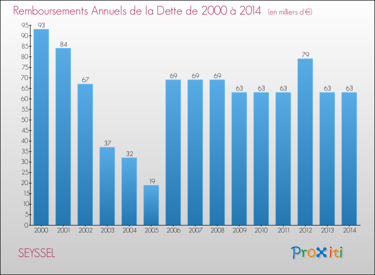 Evolution de l'annuité de la dette pour la commune de SEYSSEL de 2000 à 2014 Annuités de la dette pour SEYSSEL de 2000 à 2014
