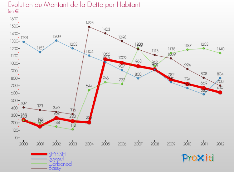 Evolution de la dette par habitant pour la commune de SEYSSEL et les communes proches de 2000 à 2012 Comparaison de la dette par habitant pour SEYSSEL et les communes voisines de 2000 à 2012