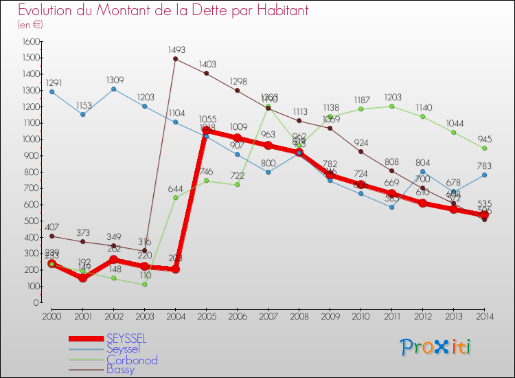 Evolution de la dette par habitant pour la commune de SEYSSEL et les communes proches de 2000 à 2014 Comparaison de la dette par habitant pour SEYSSEL et les communes voisines de 2000 à 2014