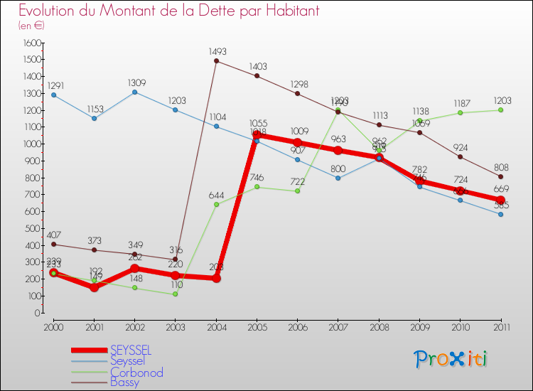 Evolution de la dette par habitant pour la commune de SEYSSEL et les communes proches Comparaison de la dette par habitant pour SEYSSEL et les communes voisines