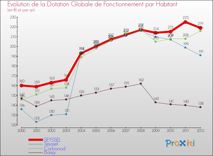 Evolution et montant de la dotation globale de fonctionnement par Habitant pour SEYSSEL et les communes proches Comparaison des dotations globales de fonctionnement par habitant pour SEYSSEL et les communes voisines