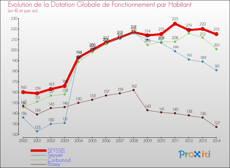 Evolution et montant de la dotation globale de fonctionnement par Habitant pour SEYSSEL et les communes proches de 2000 à 2014. Comparaison des dotations globales de fonctionnement par habitant pour SEYSSEL et les communes voisines de 2000 à 2014.
