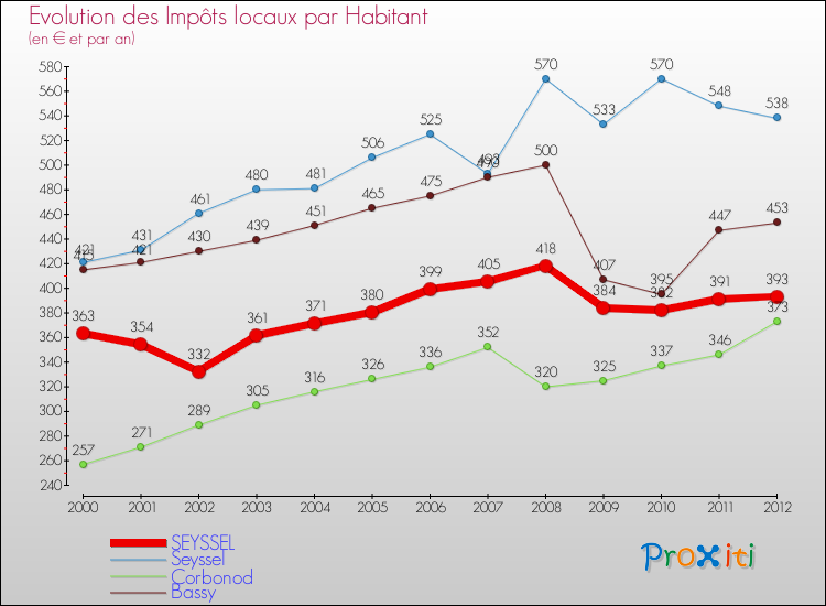 Evolution et montant des impôts locaux par Habitant pour SEYSSEL et les communes proches Comparaison des impôts locaux par habitant pour SEYSSEL et les communes voisines