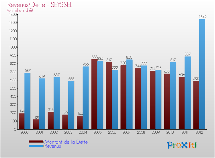Evolution comparée de la dette et des revenus pour la commune de SEYSSEL de 2000 à 2012 Comparaison de la dette et des revenus pour SEYSSEL de 2000 à 2012