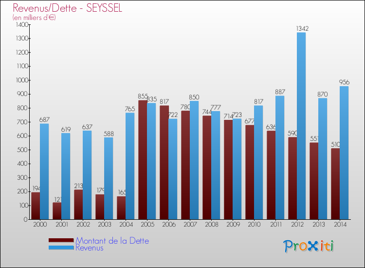 Evolution comparée de la dette et des revenus pour la commune de SEYSSEL de 2000 à 2014 Comparaison de la dette et des revenus pour SEYSSEL de 2000 à 2014