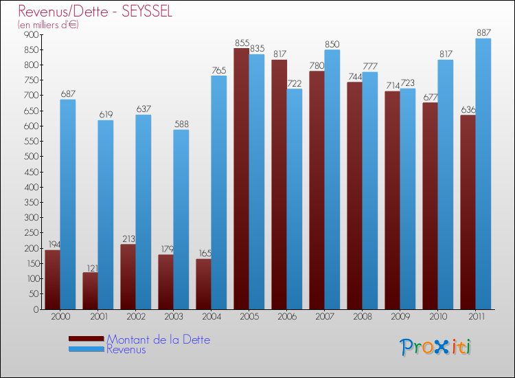 Evolution comparée de la dette et des revenus pour la commune de SEYSSEL de 2000 à 2011 Comparaison de la dette et des revenus pour SEYSSEL de 2000 à 2011