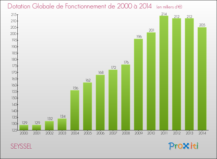 Evolution du montant de la Dotation Globale de Fonctionnement pour la commune de SEYSSEL de 2000 à 2014 Evolution du montant de la Dotation Globale de Fonctionnement pour SEYSSEL de 2000 à 2014