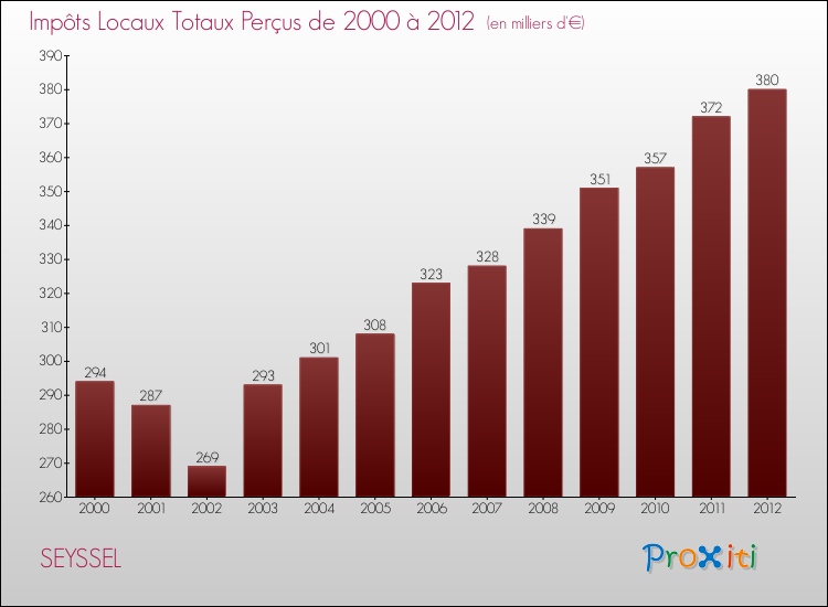 Evolution des Impôts Locaux pour la commune de SEYSSEL de 2000 à 2012 Evolution des Impôts Locaux pour SEYSSEL de 2000 à 2012