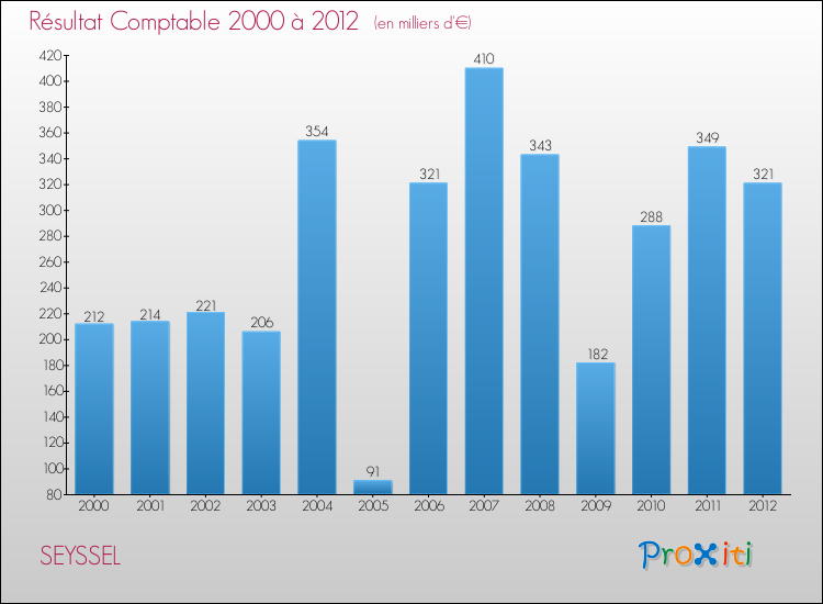 Evolution du résultat comptable pour la commune de SEYSSEL de 2000 à 2012 Evolution du résultat comptable pour SEYSSEL de 2000 à 2012