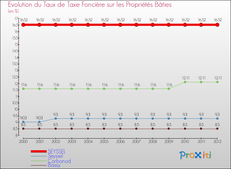 Evolution du taux de la taxe foncière sur le bati pour SEYSSEL et les communes proches de 2000 à 2012 Comparaison des taux de taxe foncière sur le bati pour SEYSSEL et les communes voisines de 2000 à 2012